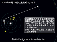 2005年6月27日の太陽系のようす